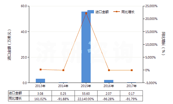 2013-2017年中國未碾磨磷灰石(HS25101010)進(jìn)口總額及增速統(tǒng)計